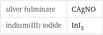 silver fulminate | CAgNO indium(III) iodide | InI_3