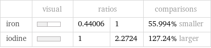  | visual | ratios | | comparisons iron | | 0.44006 | 1 | 55.994% smaller iodine | | 1 | 2.2724 | 127.24% larger