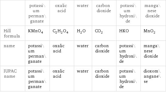  | potassium permanganate | oxalic acid | water | carbon dioxide | potassium hydroxide | manganese dioxide Hill formula | KMnO_4 | C_2H_2O_4 | H_2O | CO_2 | HKO | MnO_2 name | potassium permanganate | oxalic acid | water | carbon dioxide | potassium hydroxide | manganese dioxide IUPAC name | potassium permanganate | oxalic acid | water | carbon dioxide | potassium hydroxide | dioxomanganese