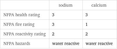  | sodium | calcium NFPA health rating | 3 | 3 NFPA fire rating | 3 | 1 NFPA reactivity rating | 2 | 2 NFPA hazards | water reactive | water reactive