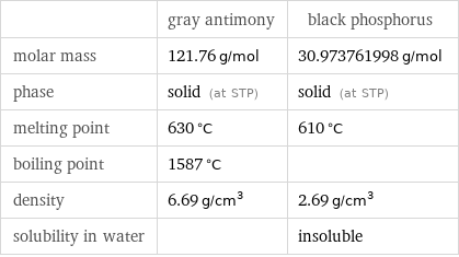  | gray antimony | black phosphorus molar mass | 121.76 g/mol | 30.973761998 g/mol phase | solid (at STP) | solid (at STP) melting point | 630 °C | 610 °C boiling point | 1587 °C |  density | 6.69 g/cm^3 | 2.69 g/cm^3 solubility in water | | insoluble