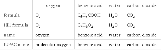  | oxygen | benzoic acid | water | carbon dioxide formula | O_2 | C_6H_5COOH | H_2O | CO_2 Hill formula | O_2 | C_7H_6O_2 | H_2O | CO_2 name | oxygen | benzoic acid | water | carbon dioxide IUPAC name | molecular oxygen | benzoic acid | water | carbon dioxide