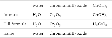  | water | chromium(III) oxide | Cr(OH)3 formula | H_2O | Cr_2O_3 | Cr(OH)3 Hill formula | H_2O | Cr_2O_3 | H3CrO3 name | water | chromium(III) oxide | 