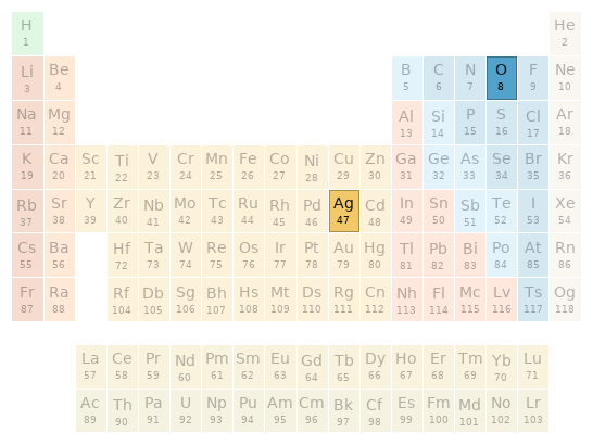 Periodic table location