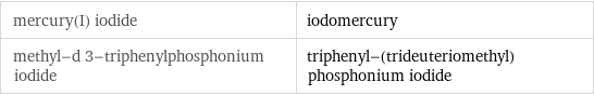 mercury(I) iodide | iodomercury methyl-d 3-triphenylphosphonium iodide | triphenyl-(trideuteriomethyl)phosphonium iodide