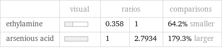  | visual | ratios | | comparisons ethylamine | | 0.358 | 1 | 64.2% smaller arsenious acid | | 1 | 2.7934 | 179.3% larger