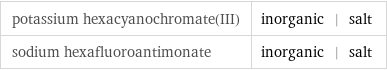 potassium hexacyanochromate(III) | inorganic | salt sodium hexafluoroantimonate | inorganic | salt