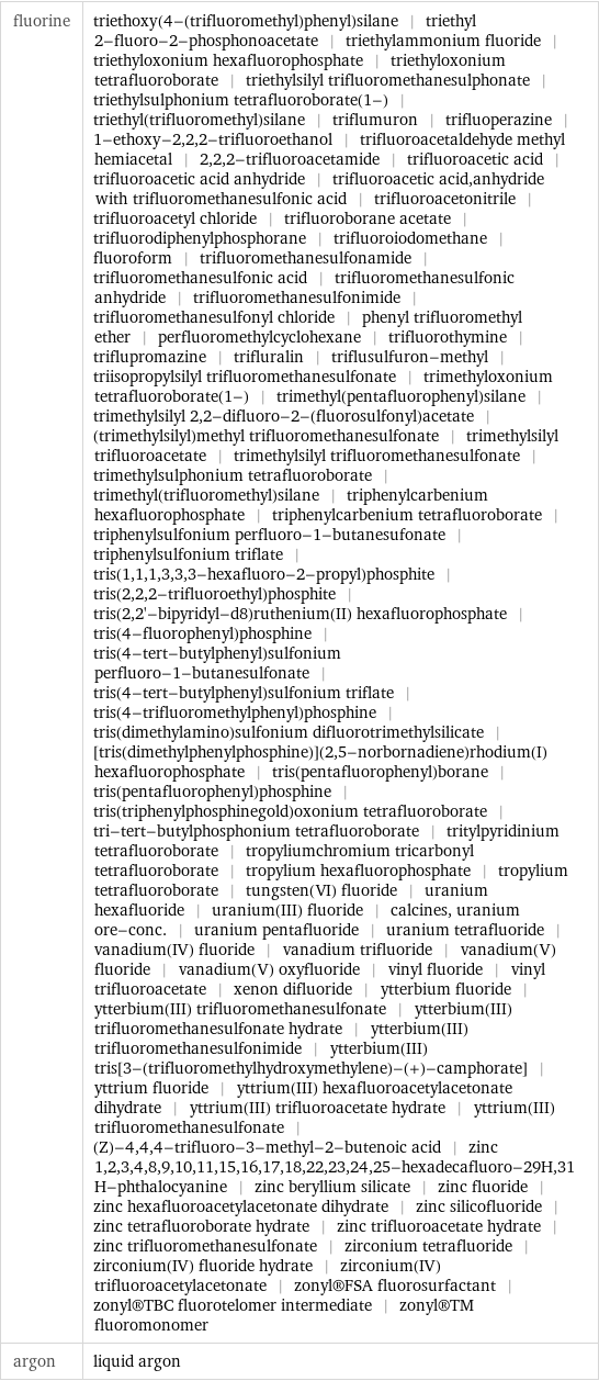 fluorine | triethoxy(4-(trifluoromethyl)phenyl)silane | triethyl 2-fluoro-2-phosphonoacetate | triethylammonium fluoride | triethyloxonium hexafluorophosphate | triethyloxonium tetrafluoroborate | triethylsilyl trifluoromethanesulphonate | triethylsulphonium tetrafluoroborate(1-) | triethyl(trifluoromethyl)silane | triflumuron | trifluoperazine | 1-ethoxy-2, 2, 2-trifluoroethanol | trifluoroacetaldehyde methyl hemiacetal | 2, 2, 2-trifluoroacetamide | trifluoroacetic acid | trifluoroacetic acid anhydride | trifluoroacetic acid, anhydride with trifluoromethanesulfonic acid | trifluoroacetonitrile | trifluoroacetyl chloride | trifluoroborane acetate | trifluorodiphenylphosphorane | trifluoroiodomethane | fluoroform | trifluoromethanesulfonamide | trifluoromethanesulfonic acid | trifluoromethanesulfonic anhydride | trifluoromethanesulfonimide | trifluoromethanesulfonyl chloride | phenyl trifluoromethyl ether | perfluoromethylcyclohexane | trifluorothymine | triflupromazine | trifluralin | triflusulfuron-methyl | triisopropylsilyl trifluoromethanesulfonate | trimethyloxonium tetrafluoroborate(1-) | trimethyl(pentafluorophenyl)silane | trimethylsilyl 2, 2-difluoro-2-(fluorosulfonyl)acetate | (trimethylsilyl)methyl trifluoromethanesulfonate | trimethylsilyl trifluoroacetate | trimethylsilyl trifluoromethanesulfonate | trimethylsulphonium tetrafluoroborate | trimethyl(trifluoromethyl)silane | triphenylcarbenium hexafluorophosphate | triphenylcarbenium tetrafluoroborate | triphenylsulfonium perfluoro-1-butanesufonate | triphenylsulfonium triflate | tris(1, 1, 1, 3, 3, 3-hexafluoro-2-propyl)phosphite | tris(2, 2, 2-trifluoroethyl)phosphite | tris(2, 2'-bipyridyl-d8)ruthenium(II) hexafluorophosphate | tris(4-fluorophenyl)phosphine | tris(4-tert-butylphenyl)sulfonium perfluoro-1-butanesulfonate | tris(4-tert-butylphenyl)sulfonium triflate | tris(4-trifluoromethylphenyl)phosphine | tris(dimethylamino)sulfonium difluorotrimethylsilicate | [tris(dimethylphenylphosphine)](2, 5-norbornadiene)rhodium(I) hexafluorophosphate | tris(pentafluorophenyl)borane | tris(pentafluorophenyl)phosphine | tris(triphenylphosphinegold)oxonium tetrafluoroborate | tri-tert-butylphosphonium tetrafluoroborate | tritylpyridinium tetrafluoroborate | tropyliumchromium tricarbonyl tetrafluoroborate | tropylium hexafluorophosphate | tropylium tetrafluoroborate | tungsten(VI) fluoride | uranium hexafluoride | uranium(III) fluoride | calcines, uranium ore-conc. | uranium pentafluoride | uranium tetrafluoride | vanadium(IV) fluoride | vanadium trifluoride | vanadium(V) fluoride | vanadium(V) oxyfluoride | vinyl fluoride | vinyl trifluoroacetate | xenon difluoride | ytterbium fluoride | ytterbium(III) trifluoromethanesulfonate | ytterbium(III) trifluoromethanesulfonate hydrate | ytterbium(III) trifluoromethanesulfonimide | ytterbium(III) tris[3-(trifluoromethylhydroxymethylene)-(+)-camphorate] | yttrium fluoride | yttrium(III) hexafluoroacetylacetonate dihydrate | yttrium(III) trifluoroacetate hydrate | yttrium(III) trifluoromethanesulfonate | (Z)-4, 4, 4-trifluoro-3-methyl-2-butenoic acid | zinc 1, 2, 3, 4, 8, 9, 10, 11, 15, 16, 17, 18, 22, 23, 24, 25-hexadecafluoro-29H, 31 H-phthalocyanine | zinc beryllium silicate | zinc fluoride | zinc hexafluoroacetylacetonate dihydrate | zinc silicofluoride | zinc tetrafluoroborate hydrate | zinc trifluoroacetate hydrate | zinc trifluoromethanesulfonate | zirconium tetrafluoride | zirconium(IV) fluoride hydrate | zirconium(IV) trifluoroacetylacetonate | zonyl®FSA fluorosurfactant | zonyl®TBC fluorotelomer intermediate | zonyl®TM fluoromonomer argon | liquid argon