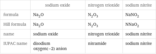  | sodium oxide | nitrogen trioxide | sodium nitrite formula | Na_2O | N_2O_3 | NaNO_2 Hill formula | Na_2O | N_2O_3 | NNaO_2 name | sodium oxide | nitrogen trioxide | sodium nitrite IUPAC name | disodium oxygen(-2) anion | nitramide | sodium nitrite