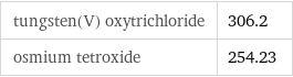 tungsten(V) oxytrichloride | 306.2 osmium tetroxide | 254.23
