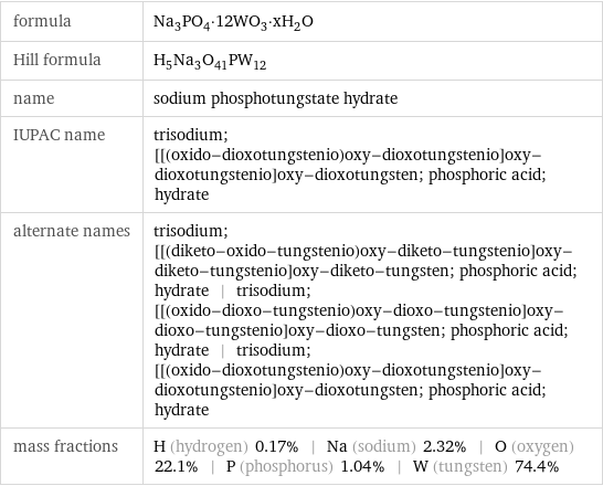 formula | Na_3PO_4·12WO_3·xH_2O Hill formula | H_5Na_3O_41PW_12 name | sodium phosphotungstate hydrate IUPAC name | trisodium; [[(oxido-dioxotungstenio)oxy-dioxotungstenio]oxy-dioxotungstenio]oxy-dioxotungsten; phosphoric acid; hydrate alternate names | trisodium; [[(diketo-oxido-tungstenio)oxy-diketo-tungstenio]oxy-diketo-tungstenio]oxy-diketo-tungsten; phosphoric acid; hydrate | trisodium; [[(oxido-dioxo-tungstenio)oxy-dioxo-tungstenio]oxy-dioxo-tungstenio]oxy-dioxo-tungsten; phosphoric acid; hydrate | trisodium; [[(oxido-dioxotungstenio)oxy-dioxotungstenio]oxy-dioxotungstenio]oxy-dioxotungsten; phosphoric acid; hydrate mass fractions | H (hydrogen) 0.17% | Na (sodium) 2.32% | O (oxygen) 22.1% | P (phosphorus) 1.04% | W (tungsten) 74.4%