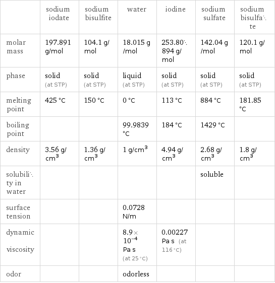  | sodium iodate | sodium bisulfite | water | iodine | sodium sulfate | sodium bisulfate molar mass | 197.891 g/mol | 104.1 g/mol | 18.015 g/mol | 253.80894 g/mol | 142.04 g/mol | 120.1 g/mol phase | solid (at STP) | solid (at STP) | liquid (at STP) | solid (at STP) | solid (at STP) | solid (at STP) melting point | 425 °C | 150 °C | 0 °C | 113 °C | 884 °C | 181.85 °C boiling point | | | 99.9839 °C | 184 °C | 1429 °C |  density | 3.56 g/cm^3 | 1.36 g/cm^3 | 1 g/cm^3 | 4.94 g/cm^3 | 2.68 g/cm^3 | 1.8 g/cm^3 solubility in water | | | | | soluble |  surface tension | | | 0.0728 N/m | | |  dynamic viscosity | | | 8.9×10^-4 Pa s (at 25 °C) | 0.00227 Pa s (at 116 °C) | |  odor | | | odorless | | | 