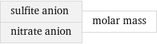 sulfite anion nitrate anion | molar mass