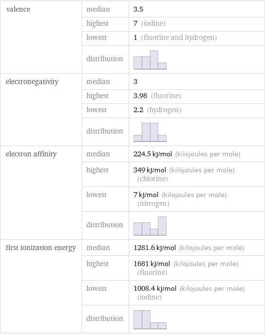 valence | median | 3.5  | highest | 7 (iodine)  | lowest | 1 (fluorine and hydrogen)  | distribution |  electronegativity | median | 3  | highest | 3.98 (fluorine)  | lowest | 2.2 (hydrogen)  | distribution |  electron affinity | median | 224.5 kJ/mol (kilojoules per mole)  | highest | 349 kJ/mol (kilojoules per mole) (chlorine)  | lowest | 7 kJ/mol (kilojoules per mole) (nitrogen)  | distribution |  first ionization energy | median | 1281.6 kJ/mol (kilojoules per mole)  | highest | 1681 kJ/mol (kilojoules per mole) (fluorine)  | lowest | 1008.4 kJ/mol (kilojoules per mole) (iodine)  | distribution | 