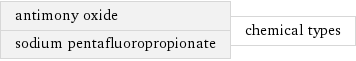 antimony oxide sodium pentafluoropropionate | chemical types