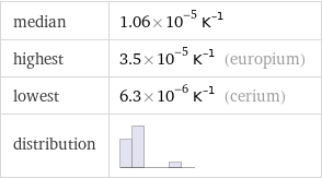 median | 1.06×10^-5 K^(-1) highest | 3.5×10^-5 K^(-1) (europium) lowest | 6.3×10^-6 K^(-1) (cerium) distribution | 