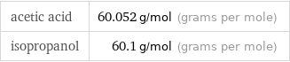 acetic acid | 60.052 g/mol (grams per mole) isopropanol | 60.1 g/mol (grams per mole)