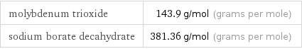 molybdenum trioxide | 143.9 g/mol (grams per mole) sodium borate decahydrate | 381.36 g/mol (grams per mole)
