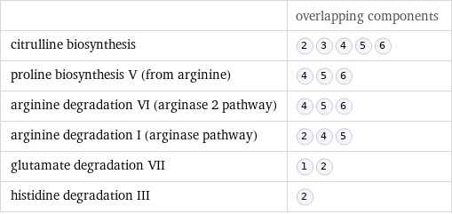  | overlapping components citrulline biosynthesis |  proline biosynthesis V (from arginine) |  arginine degradation VI (arginase 2 pathway) |  arginine degradation I (arginase pathway) |  glutamate degradation VII |  histidine degradation III | 