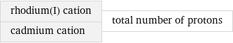 rhodium(I) cation cadmium cation | total number of protons