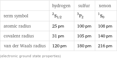  | hydrogen | sulfur | xenon term symbol | ^2S_(1/2) | ^3P_2 | ^1S_0 atomic radius | 25 pm | 100 pm | 108 pm covalent radius | 31 pm | 105 pm | 140 pm van der Waals radius | 120 pm | 180 pm | 216 pm (electronic ground state properties)