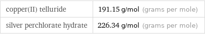 copper(II) telluride | 191.15 g/mol (grams per mole) silver perchlorate hydrate | 226.34 g/mol (grams per mole)