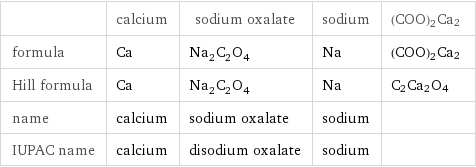  | calcium | sodium oxalate | sodium | (COO)2Ca2 formula | Ca | Na_2C_2O_4 | Na | (COO)2Ca2 Hill formula | Ca | Na_2C_2O_4 | Na | C2Ca2O4 name | calcium | sodium oxalate | sodium |  IUPAC name | calcium | disodium oxalate | sodium | 