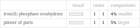  | visual | ratios | | comparisons iron(II) phosphate octahydrate | | 1 | 1 | 4% smaller plaster of paris | | 1 | 1 | 5% larger