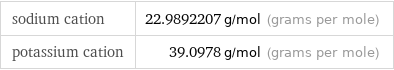 sodium cation | 22.9892207 g/mol (grams per mole) potassium cation | 39.0978 g/mol (grams per mole)