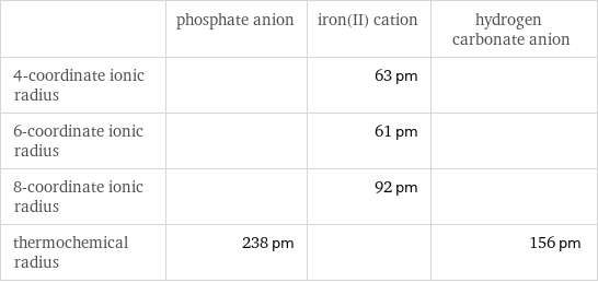  | phosphate anion | iron(II) cation | hydrogen carbonate anion 4-coordinate ionic radius | | 63 pm |  6-coordinate ionic radius | | 61 pm |  8-coordinate ionic radius | | 92 pm |  thermochemical radius | 238 pm | | 156 pm