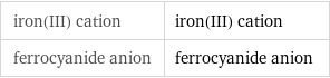 iron(III) cation | iron(III) cation ferrocyanide anion | ferrocyanide anion