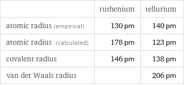  | ruthenium | tellurium atomic radius (empirical) | 130 pm | 140 pm atomic radius (calculated) | 178 pm | 123 pm covalent radius | 146 pm | 138 pm van der Waals radius | | 206 pm