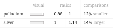  | visual | ratios | | comparisons palladium | | 0.88 | 1 | 12% smaller silver | | 1 | 1.14 | 14% larger