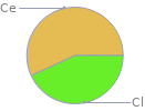 Mass fraction pie chart