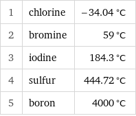 1 | chlorine | -34.04 °C 2 | bromine | 59 °C 3 | iodine | 184.3 °C 4 | sulfur | 444.72 °C 5 | boron | 4000 °C