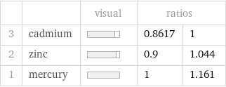 | | visual | ratios |  3 | cadmium | | 0.8617 | 1 2 | zinc | | 0.9 | 1.044 1 | mercury | | 1 | 1.161
