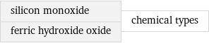 silicon monoxide ferric hydroxide oxide | chemical types