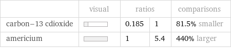  | visual | ratios | | comparisons carbon-13 cdioxide | | 0.185 | 1 | 81.5% smaller americium | | 1 | 5.4 | 440% larger