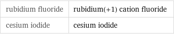 rubidium fluoride | rubidium(+1) cation fluoride cesium iodide | cesium iodide