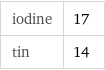 iodine | 17 tin | 14