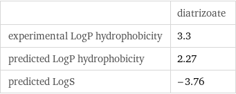  | diatrizoate experimental LogP hydrophobicity | 3.3 predicted LogP hydrophobicity | 2.27 predicted LogS | -3.76