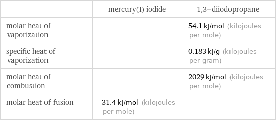  | mercury(I) iodide | 1, 3-diiodopropane molar heat of vaporization | | 54.1 kJ/mol (kilojoules per mole) specific heat of vaporization | | 0.183 kJ/g (kilojoules per gram) molar heat of combustion | | 2029 kJ/mol (kilojoules per mole) molar heat of fusion | 31.4 kJ/mol (kilojoules per mole) | 