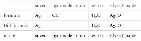  | silver | hydroxide anion | water | silver(I) oxide formula | Ag | (OH)^- | H_2O | Ag_2O Hill formula | Ag | | H_2O | Ag_2O_1 name | silver | hydroxide anion | water | silver(I) oxide