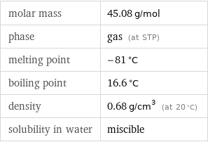 molar mass | 45.08 g/mol phase | gas (at STP) melting point | -81 °C boiling point | 16.6 °C density | 0.68 g/cm^3 (at 20 °C) solubility in water | miscible