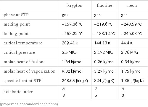  | krypton | fluorine | neon phase at STP | gas | gas | gas melting point | -157.36 °C | -219.6 °C | -248.59 °C boiling point | -153.22 °C | -188.12 °C | -246.08 °C critical temperature | 209.41 K | 144.13 K | 44.4 K critical pressure | 5.5 MPa | 5.172 MPa | 2.76 MPa molar heat of fusion | 1.64 kJ/mol | 0.26 kJ/mol | 0.34 kJ/mol molar heat of vaporization | 9.02 kJ/mol | 3.27 kJ/mol | 1.75 kJ/mol specific heat at STP | 248.05 J/(kg K) | 824 J/(kg K) | 1030 J/(kg K) adiabatic index | 5/3 | 7/5 | 5/3 (properties at standard conditions)