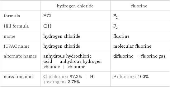  | hydrogen chloride | fluorine formula | HCl | F_2 Hill formula | ClH | F_2 name | hydrogen chloride | fluorine IUPAC name | hydrogen chloride | molecular fluorine alternate names | anhydrous hydrochloric acid | anhydrous hydrogen chloride | chlorane | difluorine | fluorine gas mass fractions | Cl (chlorine) 97.2% | H (hydrogen) 2.76% | F (fluorine) 100%