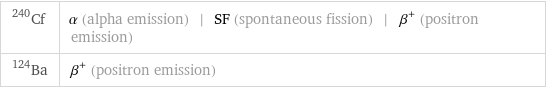 Cf-240 | α (alpha emission) | SF (spontaneous fission) | β^+ (positron emission) Ba-124 | β^+ (positron emission)