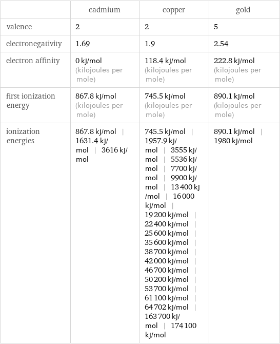  | cadmium | copper | gold valence | 2 | 2 | 5 electronegativity | 1.69 | 1.9 | 2.54 electron affinity | 0 kJ/mol (kilojoules per mole) | 118.4 kJ/mol (kilojoules per mole) | 222.8 kJ/mol (kilojoules per mole) first ionization energy | 867.8 kJ/mol (kilojoules per mole) | 745.5 kJ/mol (kilojoules per mole) | 890.1 kJ/mol (kilojoules per mole) ionization energies | 867.8 kJ/mol | 1631.4 kJ/mol | 3616 kJ/mol | 745.5 kJ/mol | 1957.9 kJ/mol | 3555 kJ/mol | 5536 kJ/mol | 7700 kJ/mol | 9900 kJ/mol | 13400 kJ/mol | 16000 kJ/mol | 19200 kJ/mol | 22400 kJ/mol | 25600 kJ/mol | 35600 kJ/mol | 38700 kJ/mol | 42000 kJ/mol | 46700 kJ/mol | 50200 kJ/mol | 53700 kJ/mol | 61100 kJ/mol | 64702 kJ/mol | 163700 kJ/mol | 174100 kJ/mol | 890.1 kJ/mol | 1980 kJ/mol