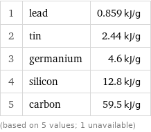 1 | lead | 0.859 kJ/g 2 | tin | 2.44 kJ/g 3 | germanium | 4.6 kJ/g 4 | silicon | 12.8 kJ/g 5 | carbon | 59.5 kJ/g (based on 5 values; 1 unavailable)