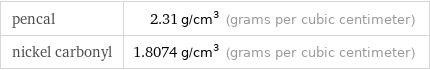 pencal | 2.31 g/cm^3 (grams per cubic centimeter) nickel carbonyl | 1.8074 g/cm^3 (grams per cubic centimeter)